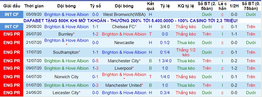 Lich su keo Brighton