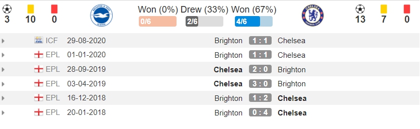 Lich su doi dau Chelsea vs Brighton