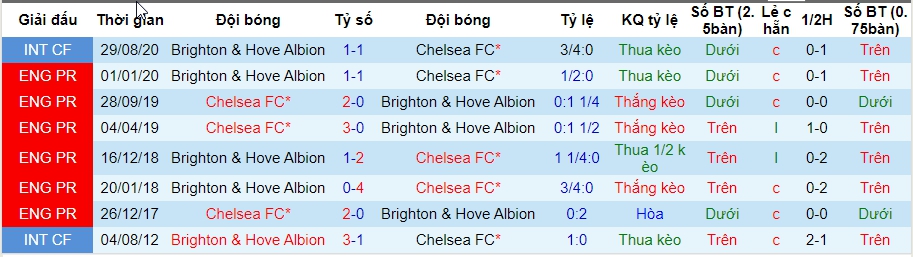 Lich su keo Bright vs Chelsea