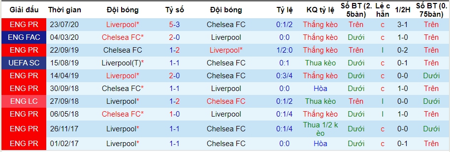 Lich su keo Chelsea vs Liverpool