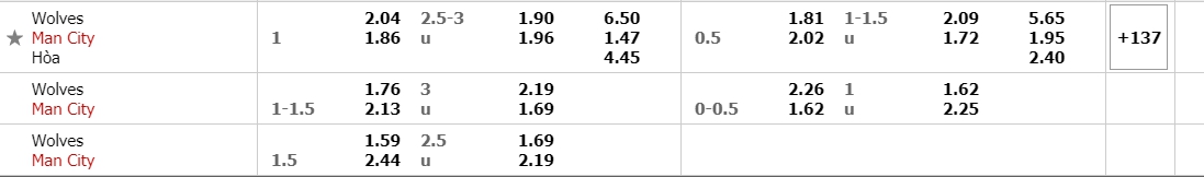 Ti le keo Wolves vs Man City