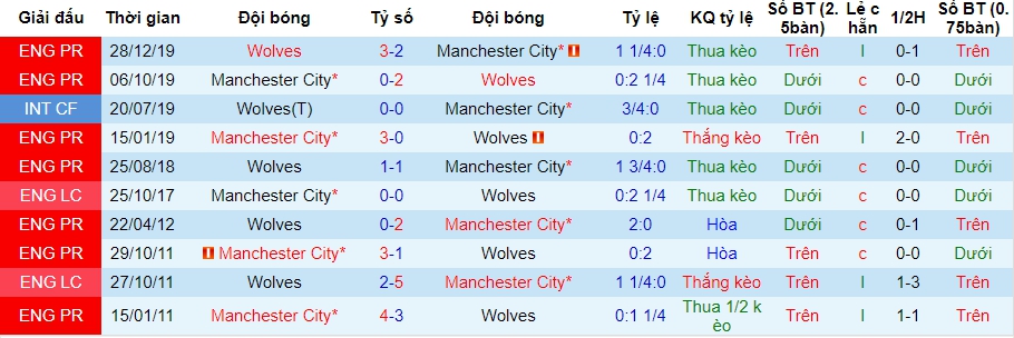 Lich su keo Wolves vs Man City