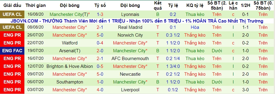 Lich su keo Man City