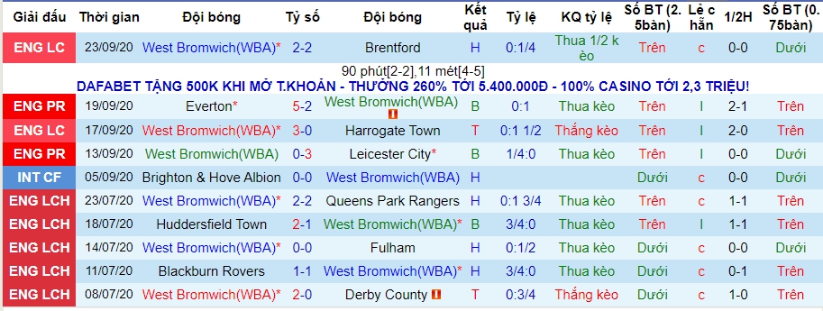 Lich su keo West Brom