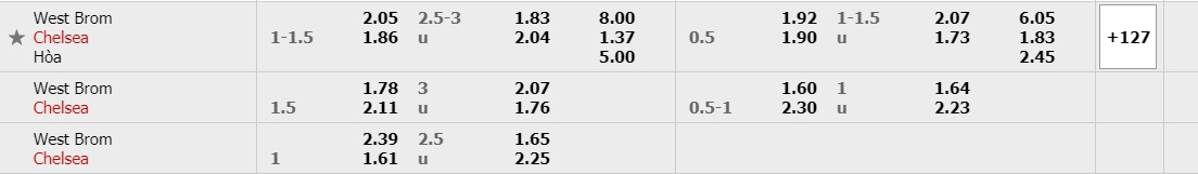 soi keo West Brom vs Chelsea