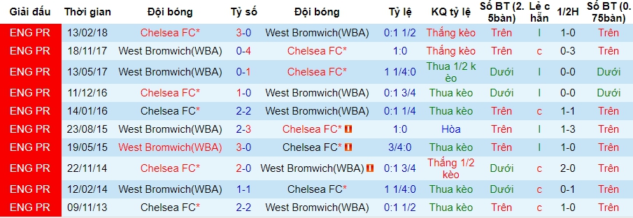 Lich su keo West Brom vs Chelsea