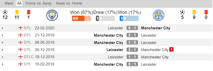 lich su doi dau Man City vs Leicester City