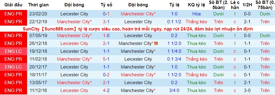 lich su keo Man City vs Leicester City