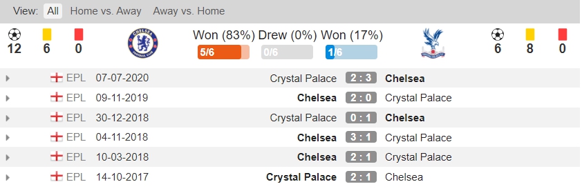 lich su doi dau Chelsea vs Crystal Palace