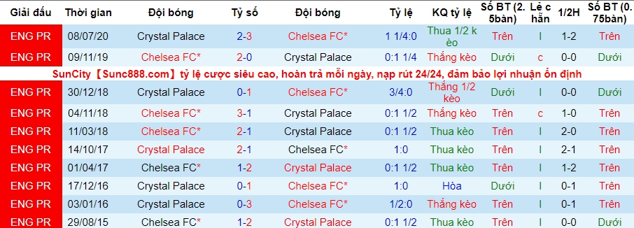 lich su keo Chelsea vs Crystal Palace