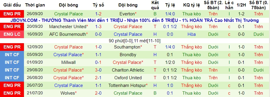 Lich su keo Crystal Palace