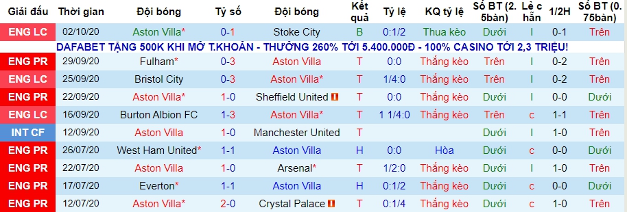 lich su keo Aston Villa