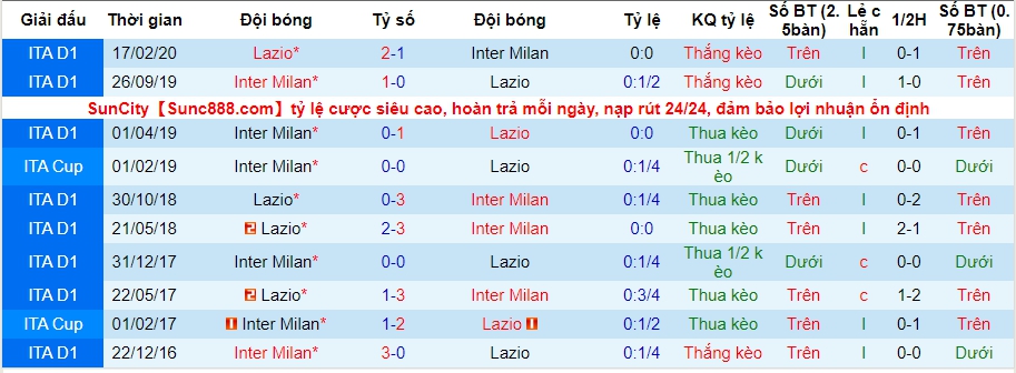 lich su keo Lazio vs Inter Milan