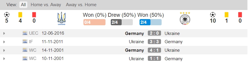 Soi keo bong da Ukraine vs Duc