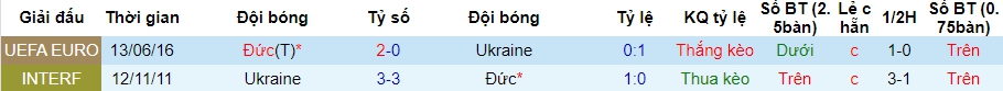 Lich su keo Ukraine vs Duc