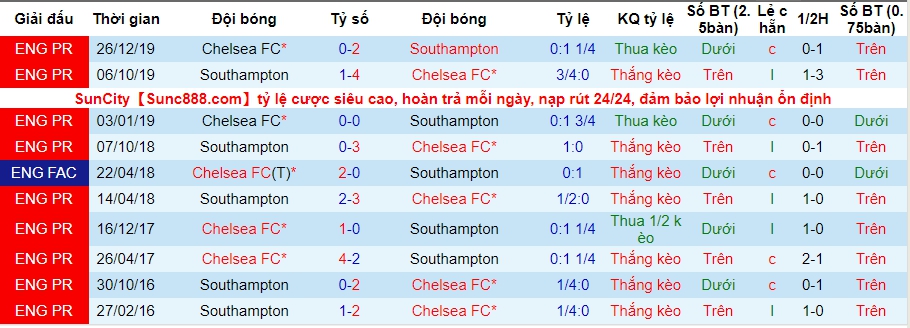 lich-su-keo-chelsea-vs-southampton