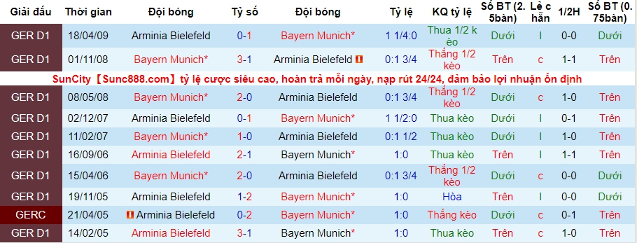 Lich su keo Bielefeld vs Bayern Munich