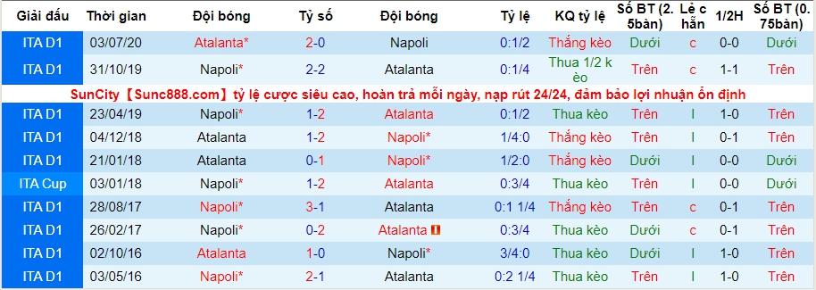 Lich su keo Napoli vs Atalanta