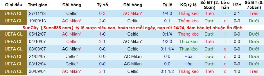 lich-su-keo-celtic-vs-ac-milan