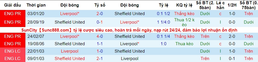 lich-su-keo-liverpool-vs-sheffield