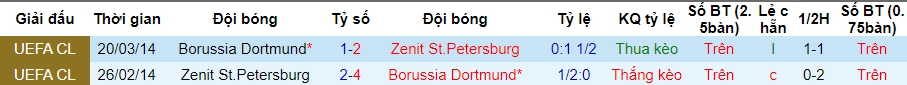 lich-su-keo-dortmund-vs-zenit