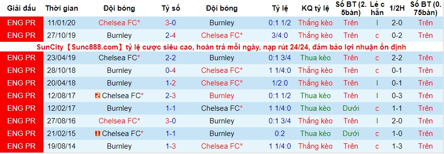 lich-su-keo-burnley-vs-chelsea