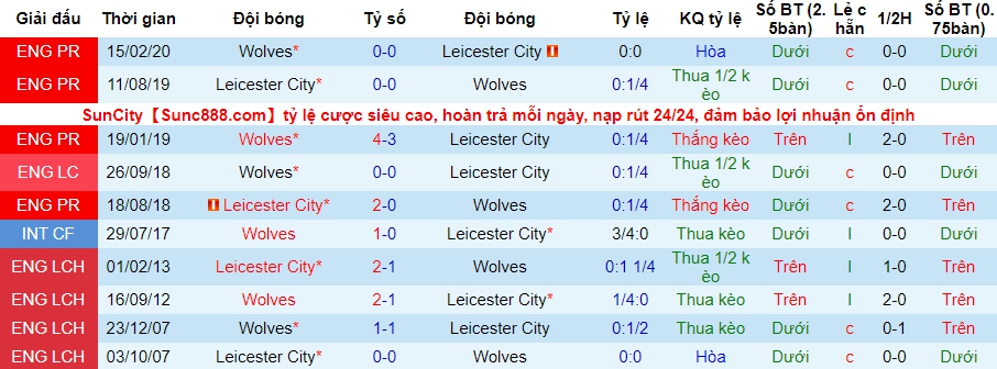 lich-su-keo-leicester-vs-wolves