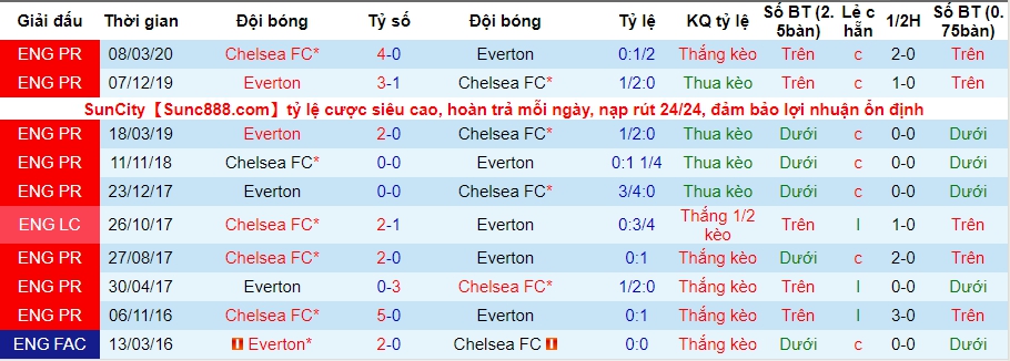 lich-su-keo-everton-vs-chelsea