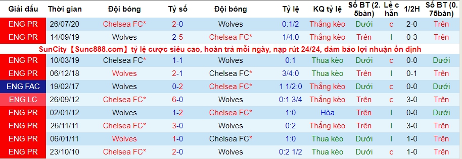 lich-su-keo-wolves-vs-chelsea