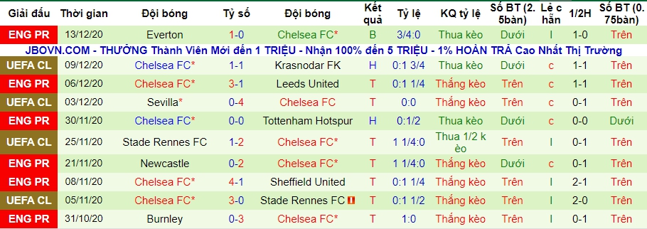 lich-su-keo-chelsea