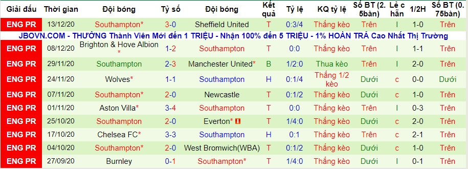 lich-su-keo-southampton