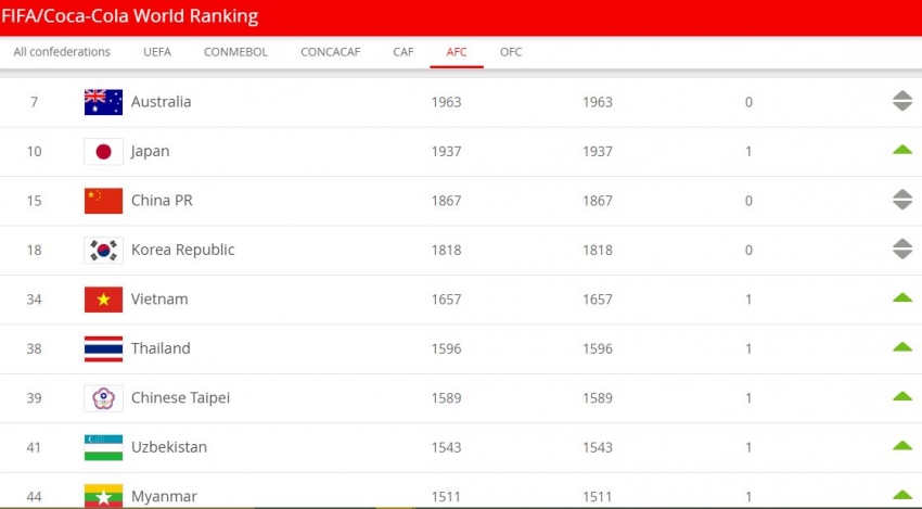 tien-1-bac-dt-nu-viet-nam-dung-trong-top-5-chau-a-tren-bxh-fifa 