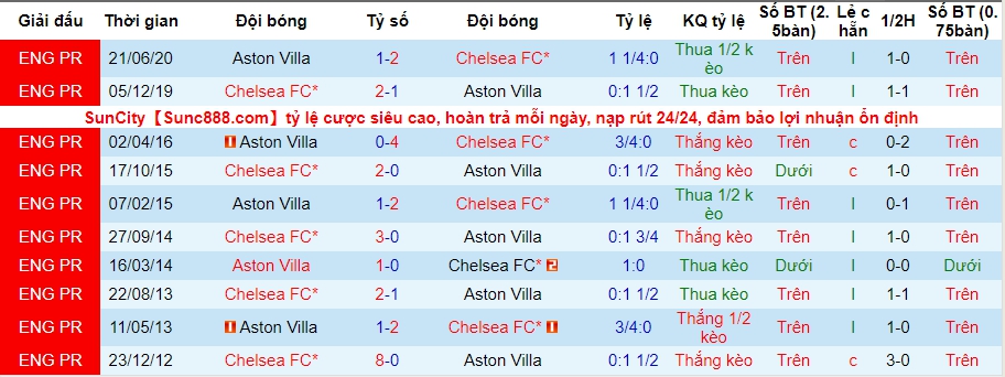 lich-su-keo-chelsea-vs-aston-villa