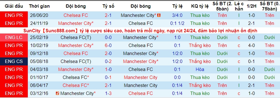 lich-su-keo-chelsea-vs-man-city