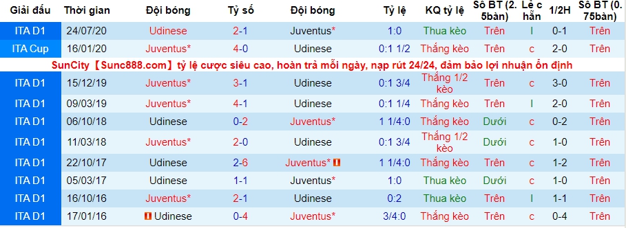 lich-su-keo-juventus-vs-udinese