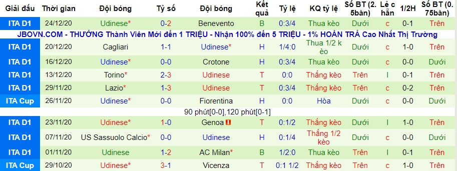 lich-su-keo-udinese