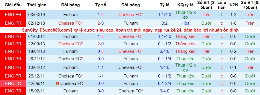 lich-su-keo-fulham-vs-chelsea