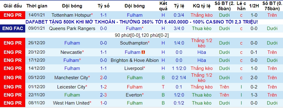 lich-su-keo-fulham