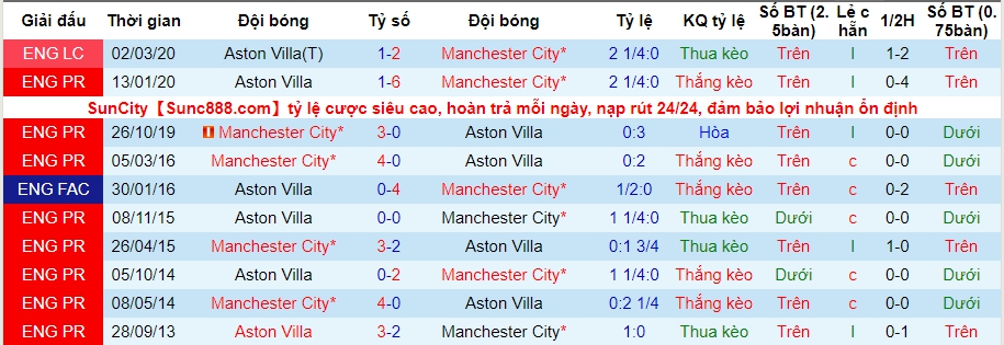 lich-su-keo-man-city-vs-aston-villa