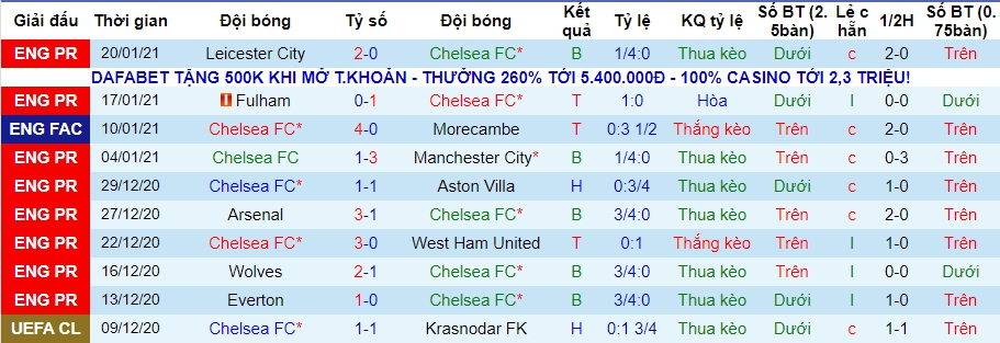 lich-su-keo-chelsea