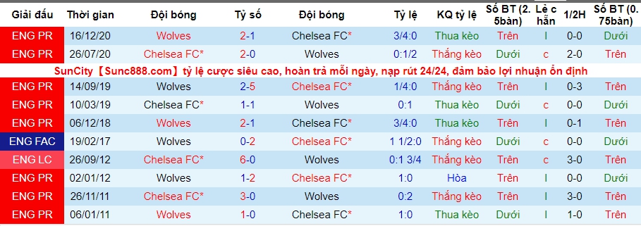 lich-su-keo-chelsea-vs-wolves