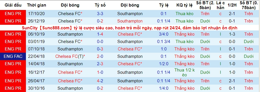 lich-su-keo-southampton-vs-chelsea