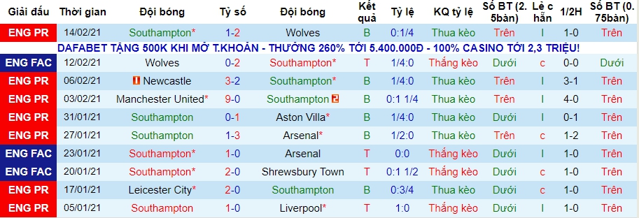 lich-su-keo-southampton