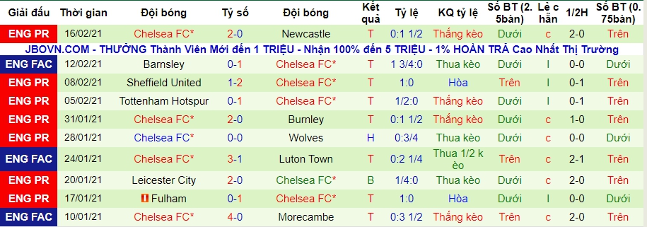 lich-su-keo-chelsea