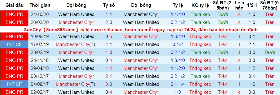 lich-su-keo-man-city-vs-west-ham