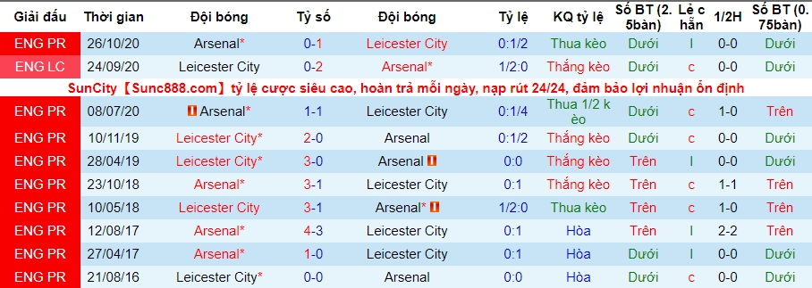 lich-su-keo-leicester-city-vs-arsenal