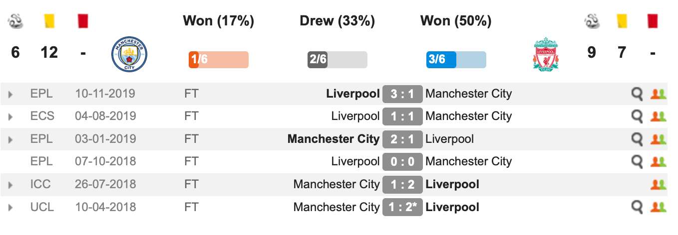Thành tích đối đầu Man City vs Liverpool