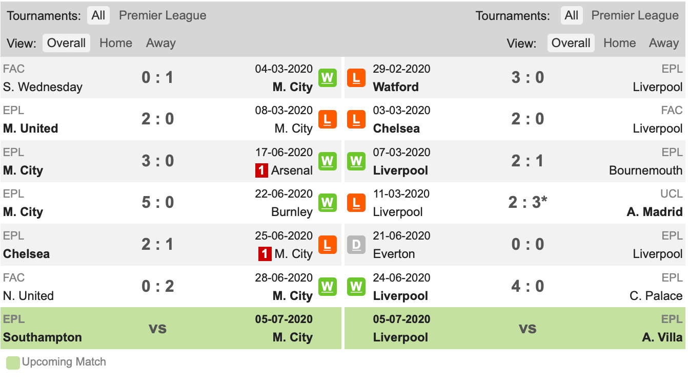 Thành tích gần đây Man City vs Liverpool