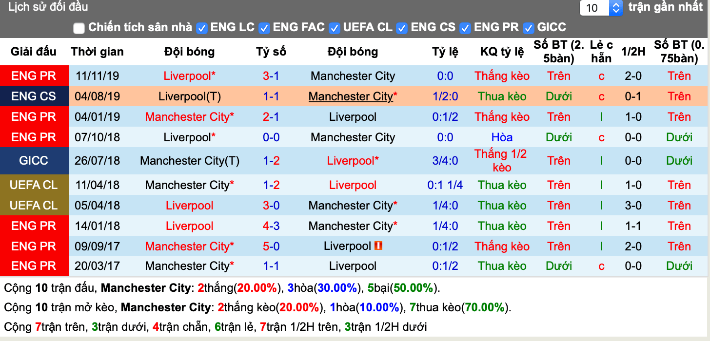 Lịch sử kèo Man City vs Liverpool