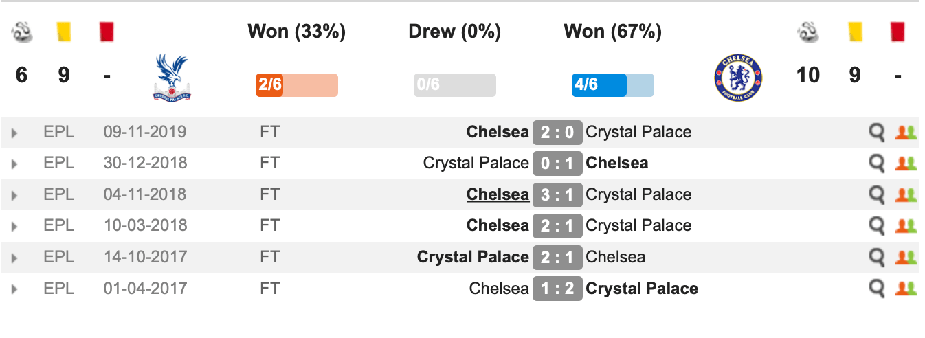 Thành tích đối đầu Crystal Palace vs Chelsea